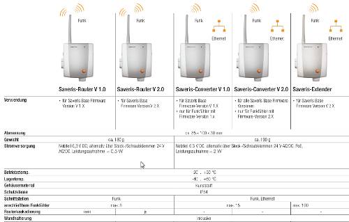 testo Saveris Router Übersicht
