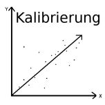 Kalibrierung