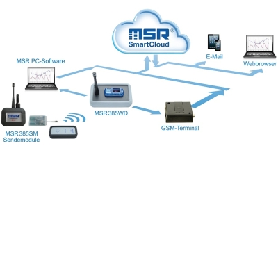 MSR385 Funklogger System mit MSR SmartCloud