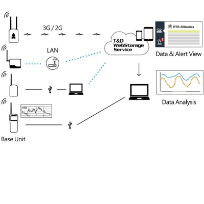 T&D RTR-500 Funklogger-System