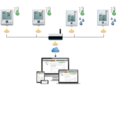 Testo Saveris 2 WLAN-Funkloggersystem