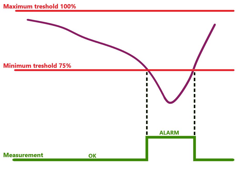 water leakage thresholds